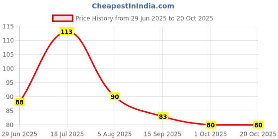 flipkart.com wecare enterprise Washing Machine, Refrigerator, Air Cooler, Water Cooler Material Plastic, Rubber wecare enterprise Price History Graph from 29 Jun 2025 to 20 Oct 2025