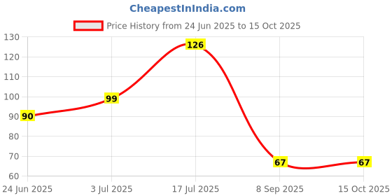 flipkart.com wecare enterprise Washing Machine, Refrigerator, Air Cooler, Water Cooler Material Plastic, Rubber wecare enterprise Price History Graph from 24 Jun 2025 to 15 Oct 2025