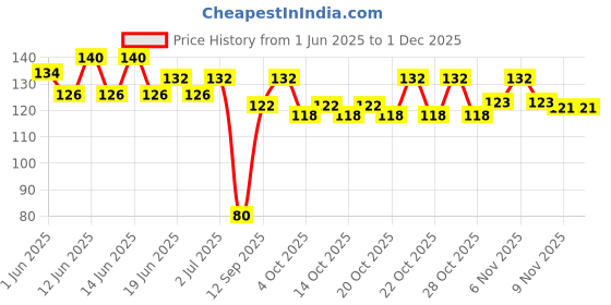 flipkart.com wecare enterprise Washing Machine, Refrigerator, Air Cooler, Water Cooler Material Plastic, Rubber wecare enterprise Price History Graph from 1 Jun 2025 to 1 Dec 2025