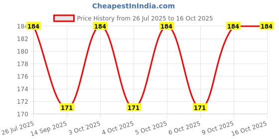 flipkart.com wecare GREEN MASK STICFace Shaping Mask wecare Price History Graph from 26 Jul 2025 to 16 Oct 2025