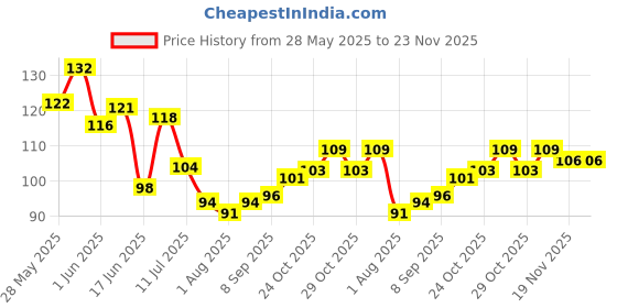 flipkart.com wecare hildren Infant Toothbrush 360 Degree U-shaped For 2-6 Years Mouth-Cleaning Ultra Soft Toothbrush wecare Price History Graph from 28 May 2025 to 23 Nov 2025