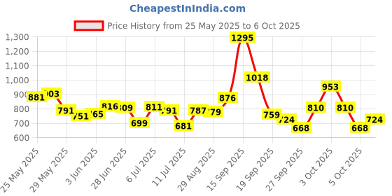flipkart.com wecare SURGICAL HEIGHT ADJUSTABLE FOLDABLE PATIENTS AND ADULTS WALKING WALKER Walking Stick wecare Price History Graph from 25 May 2025 to 6 Oct 2025