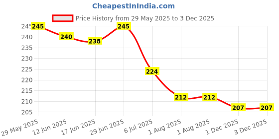 flipkart.com wecharmerz 4 Color eyebrow powder cake Palette With Brush 4 g wecharmerz Price History Graph from 29 May 2025 to 1 Dec 2025