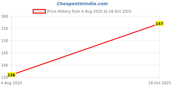 flipkart.com wecharmerz 6 Color Soft Cheek Mild Blusher Palette wecharmerz Price History Graph from 4 Aug 2025 to 18 Oct 2025