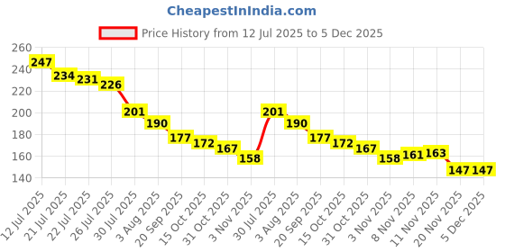flipkart.com wecharmerz Nail Glue Super Strong Instant Adhesive For Professional Nail Art Extension Glue wecharmerz Price History Graph from 12 Jul 2025 to 5 Dec 2025