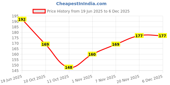 flipkart.com wecharmerz Waterproof & Smudge-Proof Gel Eyeliner & Eyebrow Powder Cake 7 g wecharmerz Price History Graph from 19 Jun 2025 to 4 Dec 2025