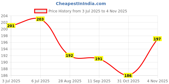 flipkart.com wecharmerz Waterproof & Smudgeproof Eyebrow and Gel Kajal Eyeliner 2 in 1 wecharmerz Price History Graph from 3 Jul 2025 to 4 Nov 2025