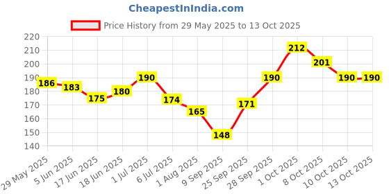 flipkart.com wecharmerz Waterproof Cake Eyeliner and Eyebrow Powder Eyeliner 7 g wecharmerz Price History Graph from 29 May 2025 to 12 Oct 2025