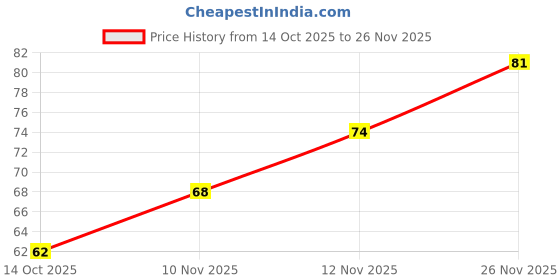 flipkart.com wecharmerz Waterproof Eye Brow Pencil Triangular Tip with Brush wecharmerz Price History Graph from 14 Oct 2025 to 26 Nov 2025