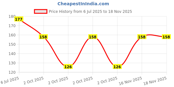 flipkart.com wecharmerz Wide Tooth Hair Comb Hair Styling Comb Shampoo Comb for Women and Girls Pink wecharmerz Price History Graph from 6 Jul 2025 to 16 Nov 2025