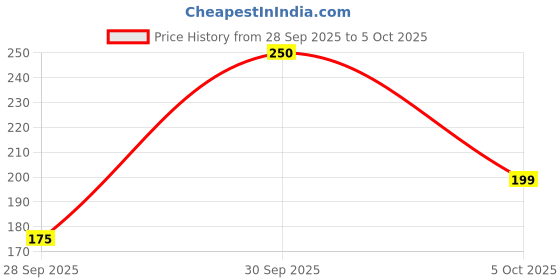 flipkart.com wecloudmart MS 116-BK Wired Ambidextrous Optical Mouse Price History Graph from 28 Sep 2025 to 5 Oct 2025