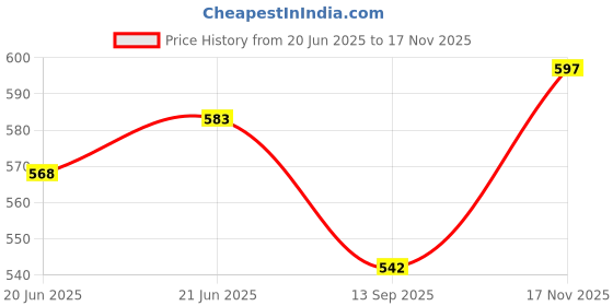 flipkart.com wecoco Plastic Grocery Container - 1200 ml, 650 ml, 350 ml, 250 ml wecoco Price History Graph from 20 Jun 2025 to 17 Nov 2025