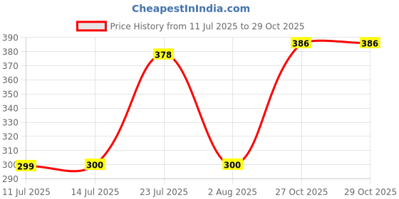 flipkart.com wecoco Plastic Unbreakable Fridge Water Bottle for Office, School,-BPA And Leak Free 950 ml Bottle wecoco Price History Graph from 11 Jul 2025 to 28 Oct 2025