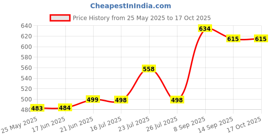 flipkart.com wecoco Spice Set Plastic wecoco Price History Graph from 25 May 2025 to 16 Oct 2025