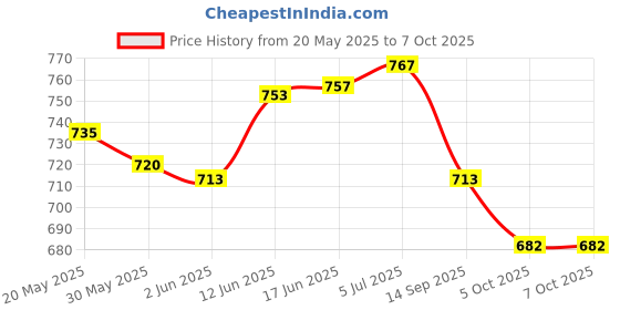 flipkart.com WeCool 360° Rotational Mobile Holder for Bike with One Click Locking Technology Bike Mobile Holder wecool Price History Graph from 20 May 2025 to 5 Oct 2025