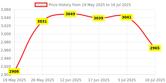 flipkart.com WeCool 360° Rotational Mobile Holder with Remote with Auto Face Tracking 2 Axis Gimbal for Mobile Price History Graph from 19 May 2025 to 16 Jul 2025