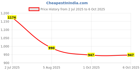 flipkart.com WeCool Bluetooth Selfie Stick with Detachable Mobile Stand Holder Bluetooth Selfie Stick Price History Graph from 2 Jul 2025 to 6 Oct 2025