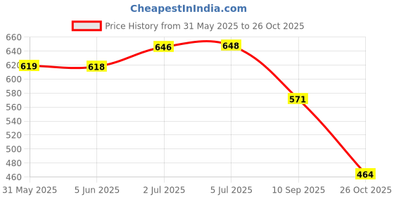 flipkart.com wecool Car Mobile Holder for Dashboard, Windshield wecool Price History Graph from 31 May 2025 to 26 Oct 2025