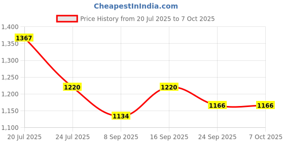 flipkart.com WeCool F-S3 Selfie Stick with 4 Leg (Quadripod) and One Click Auto Open Design Bluetooth Selfie Stick Price History Graph from 20 Jul 2025 to 6 Oct 2025