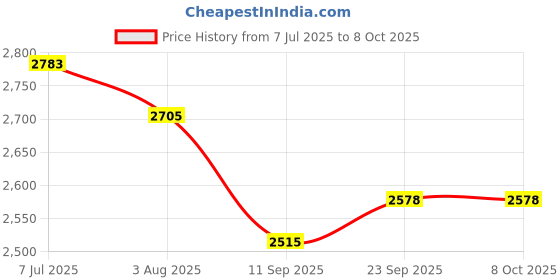 flipkart.com WeCool F-S7 Auto Pop Open Tripod Stand with 9 section telescopic Height adjustable pole extendable upto 175cm Bluetooth Selfie Stick Price History Graph from 7 Jul 2025 to 6 Oct 2025
