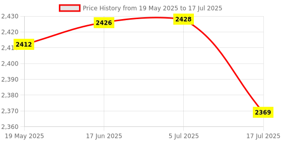 flipkart.com WeCool G1 Single Gimbal for Camera, Mobile Price History Graph from 19 May 2025 to 5 Jul 2025