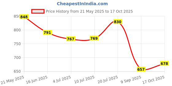 flipkart.com WeCool S2 Selfie Stick extendable upto 42in/106cm Bluetooth Selfie Stick Price History Graph from 21 May 2025 to 17 Oct 2025