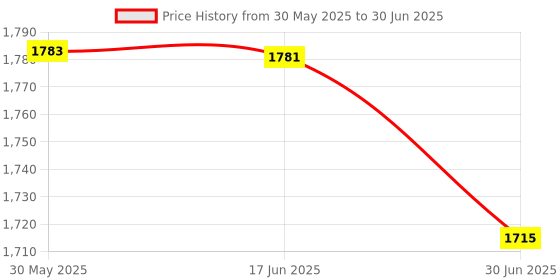flipkart.com WeCool S5 Selfie Stick with Tripod Stand, 6section Telescopic Pole with 61in/154cm Long Stick, Ultimate Stability with 360° Rotating Handle & Reinforced Tripod Stand, Selfie Stick for Photos &Vlogging Bluetooth Selfie Stick Price History Graph from 30 May 2025 to 30 Jun 2025