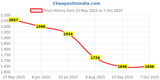 flipkart.com WeCool S7 Selfie Stick with 4 Legs(Quadripod) stand, 71 inches Ultra Long with Reinforced Quad Stand, 360° Rotatable Handle with Detachable Bluetooth Remote. Ultimate Stability for Vlogging with Cameras & GoPros Bluetooth Selfie Stick Price History Graph from 23 May 2025 to 6 Oct 2025