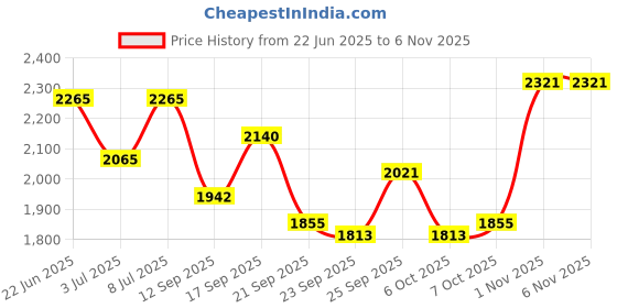 flipkart.com wed 1.4 L Brass Water Jug wed Price History Graph from 22 Jun 2025 to 1 Nov 2025