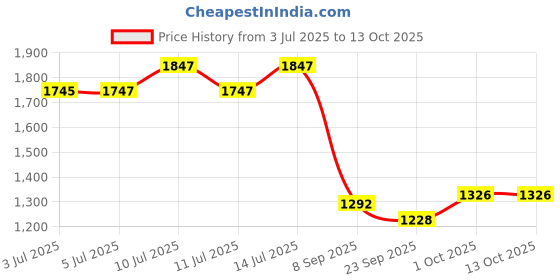 flipkart.com wed Cast Iron Masher Meat Tenderizer wed Price History Graph from 3 Jul 2025 to 13 Oct 2025