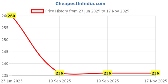 flipkart.com lala balloon Wedding Anniversary Decoration/Valentine Day Decoration/Propose Surprise lala balloon Price History Graph from 23 Jun 2025 to 17 Nov 2025