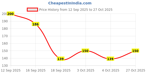 flipkart.com arscart Wedding Cake Stainless Steel Cake Server arscart Price History Graph from 12 Sep 2025 to 27 Oct 2025