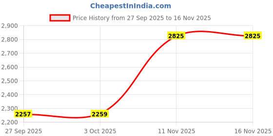 flipkart.com sonata Wedding collection Analog Watch - For Men 1356SL02, NT7133KM02 sonata Price History Graph from 27 Sep 2025 to 16 Nov 2025