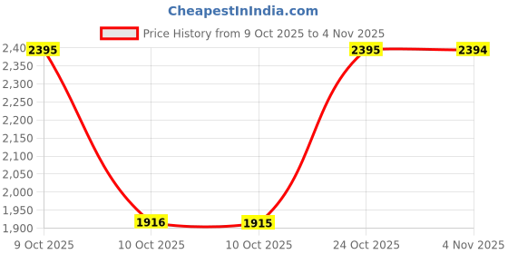 flipkart.com sonata Wedding collection Analog Watch - For Men NF9327BM02A, NT7133YM01|7133YM01|NT7133YM01 sonata Price History Graph from 9 Oct 2025 to 4 Nov 2025