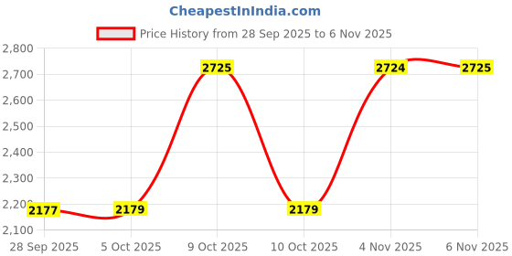 flipkart.com sonata Wedding collection Analog Watch - For Men NF9937WM01, NT7133BM01|7133BM01|NT7133BM01 sonata Price History Graph from 28 Sep 2025 to 6 Nov 2025
