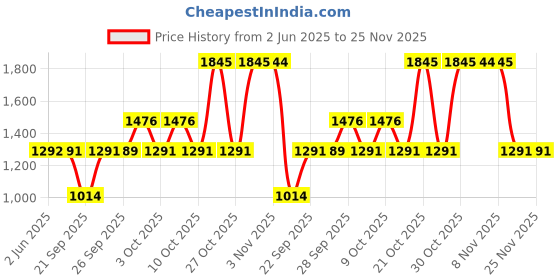 flipkart.com sonata Wedding collection Analog Watch- For Men NT77108BM01W sonata Price History Graph from 2 Jun 2025 to 25 Nov 2025