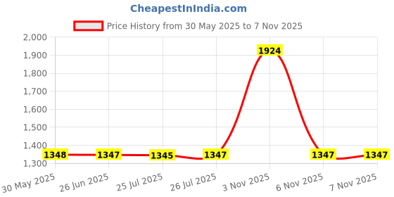 flipkart.com sonata Wedding collection Analog Watch - For Men NT77108BM02W sonata Price History Graph from 30 May 2025 to 7 Nov 2025