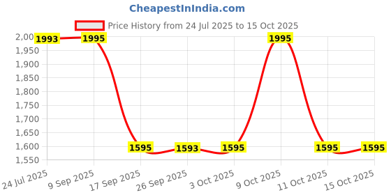 flipkart.com sonata Wedding collection Analog Watch - For Men NT77108KM02W sonata Price History Graph from 24 Jul 2025 to 15 Oct 2025