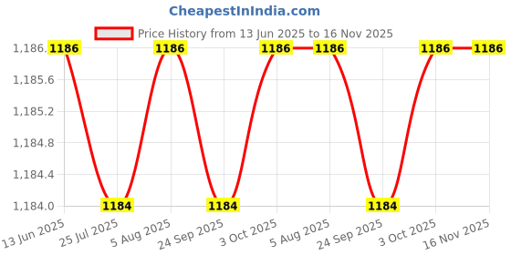 flipkart.com sonata Wedding Collection Analog Watch - For Women NT8114YM06 sonata Price History Graph from 13 Jun 2025 to 16 Nov 2025