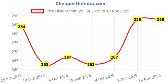 flipkart.com lacesnmore Wedding dupatta kiran border golden Fringe jhalar feather look ribbon 9meter Lace Reel lacesnmore Price History Graph from 25 Jun 2025 to 18 Nov 2025