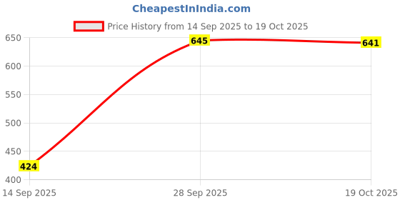 flipkart.com royal khwaab Wedding Jutis for men Jutis For Men royal khwaab Price History Graph from 14 Sep 2025 to 19 Oct 2025