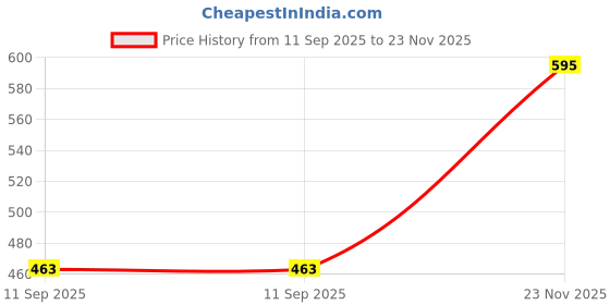 flipkart.com royal khwaab Wedding Jutis for men Mojaris For Men royal khwaab Price History Graph from 11 Sep 2025 to 23 Nov 2025