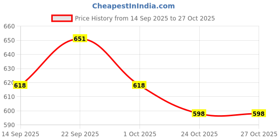 flipkart.com royal khwaab Wedding Jutis for men Mojaris For Men royal khwaab Price History Graph from 14 Sep 2025 to 26 Oct 2025