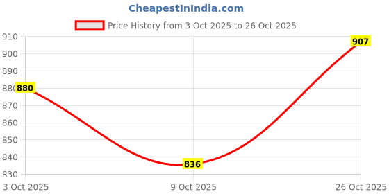 flipkart.com blue bella Wedding jutti for men|sherwani jutti for men| juti men|mojaris for men Slip On For Men blue bella Price History Graph from 3 Oct 2025 to 26 Oct 2025