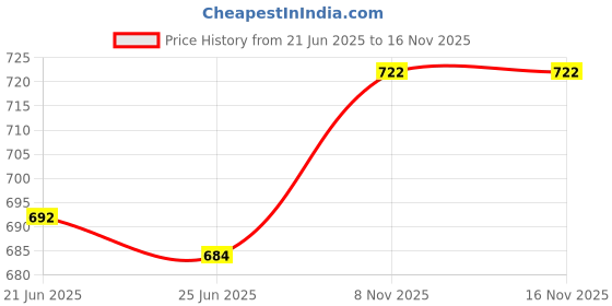 flipkart.com royal khwaab Wedding Jutti Men|Sherwani Jutti men|Wedding shoes men|Jutis for men Jutis For Men royal khwaab Price History Graph from 21 Jun 2025 to 16 Nov 2025