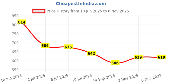 flipkart.com blue bella Wedding Jutti Men|Sherwani Jutti men|Wedding shoes men|Jutis for men Party Wear For Men blue bella Price History Graph from 10 Jun 2025 to 4 Nov 2025