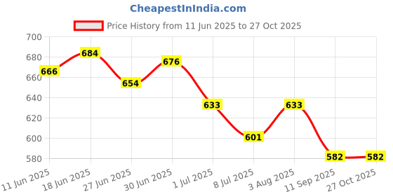 flipkart.com blue bella Wedding Jutti Men|Sherwani Jutti men|Wedding shoes men|Jutis for men Party Wear For Men blue bella Price History Graph from 11 Jun 2025 to 27 Oct 2025