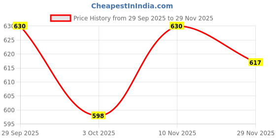 flipkart.com blue bella Wedding Jutti Men|Sherwani Jutti men|Wedding shoes men|Jutis for men Party Wear For Men blue bella Price History Graph from 29 Sep 2025 to 29 Nov 2025