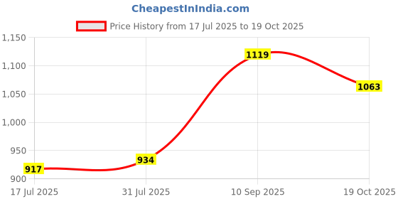 flipkart.com fausto Wedding Party Ethnic Festive Fashion Comfortable Occasion Slip On Jutis and Mojaris For Men fausto Price History Graph from 17 Jul 2025 to 19 Oct 2025