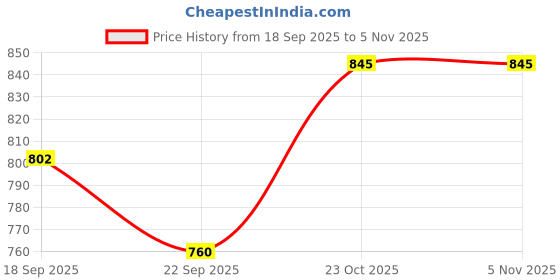 flipkart.com von huette Wedding Party Ethnic Festive Fashion Comfortable Occasion Slip On Jutis Jutis For Men von huette Price History Graph from 18 Sep 2025 to 3 Nov 2025